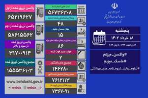 آخرین وضعیت کرونا در کشور/۱۵ بیمار جدید بستری شدند